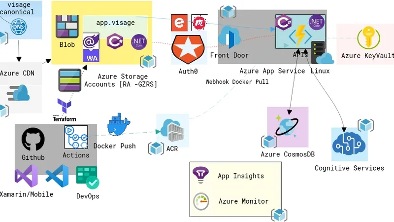 Cover image for article: Upgrading Visage to .NET 9